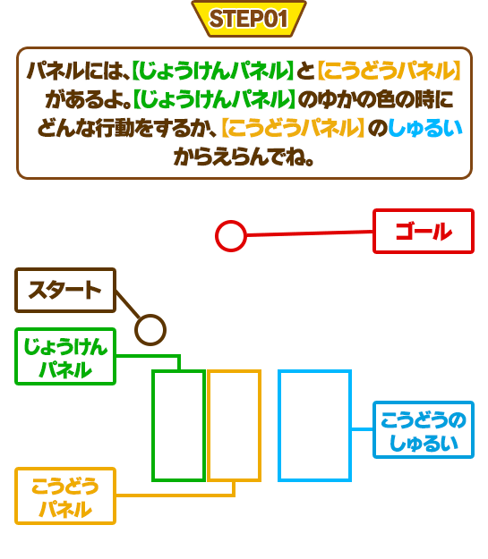 STEP01.パネルには、【じょうけんパネル】と【こうどうパネル】があるよ。【じょうけんパネル】のゆかの色の時にどんな行動をするか、【こうどうパネル】のしゅるいからえらんでね。