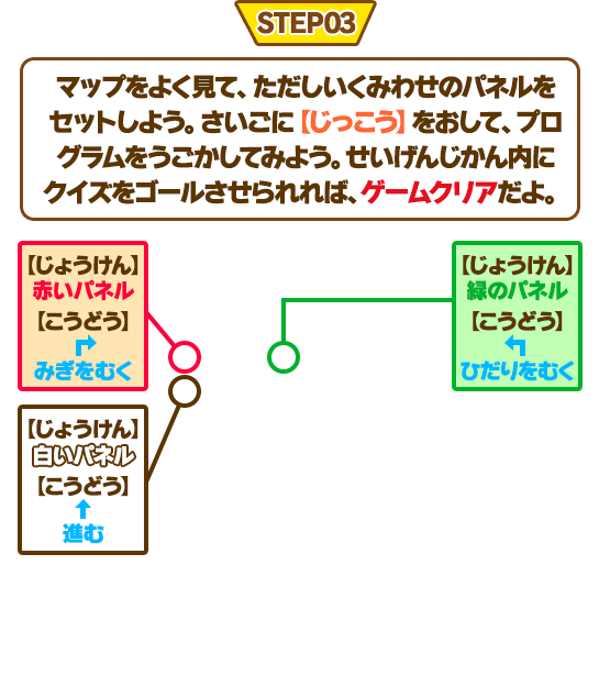 STEP03.マップをよく見て、ただしいくみわせのパネルをセットしよう。さいごに【じっこう】をおして、プログラムをうごかしてみよう。せいげんじかん内にクイズをゴールさせられれば、ゲームクリアだよ。